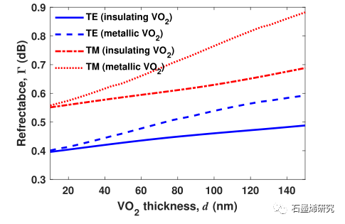 塔比亚特莫达雷斯大学和设拉子大学等--使用3D 传热方法设计和分析偏振不敏感的 VO2/石墨烯光调制器