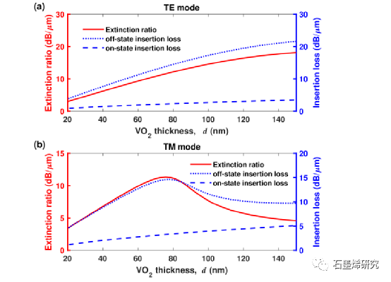 塔比亚特莫达雷斯大学和设拉子大学等--使用3D 传热方法设计和分析偏振不敏感的 VO2/石墨烯光调制器