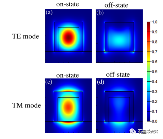塔比亚特莫达雷斯大学和设拉子大学等--使用3D 传热方法设计和分析偏振不敏感的 VO2/石墨烯光调制器