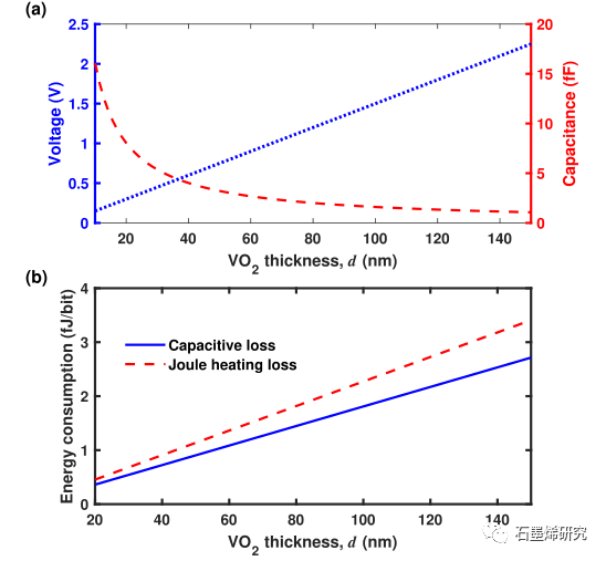 塔比亚特莫达雷斯大学和设拉子大学等--使用3D 传热方法设计和分析偏振不敏感的 VO2/石墨烯光调制器