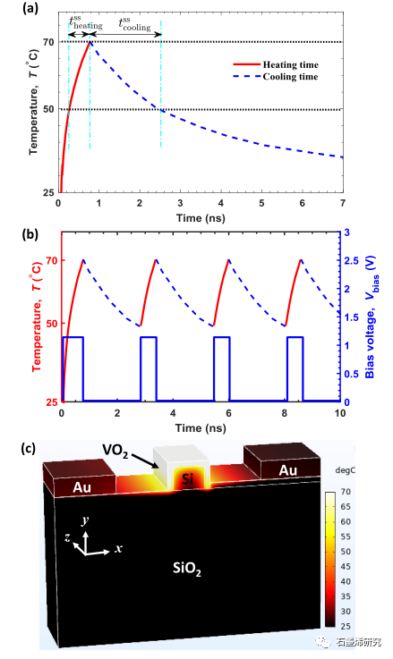塔比亚特莫达雷斯大学和设拉子大学等--使用3D 传热方法设计和分析偏振不敏感的 VO2/石墨烯光调制器