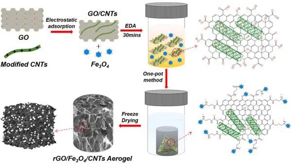 西北工业大学李铁虎、党阿磊团队JHM｜碳纳米管调控弹性还原氧化石墨烯/Fe3O4磁性气凝胶高效吸附多种吸附物
