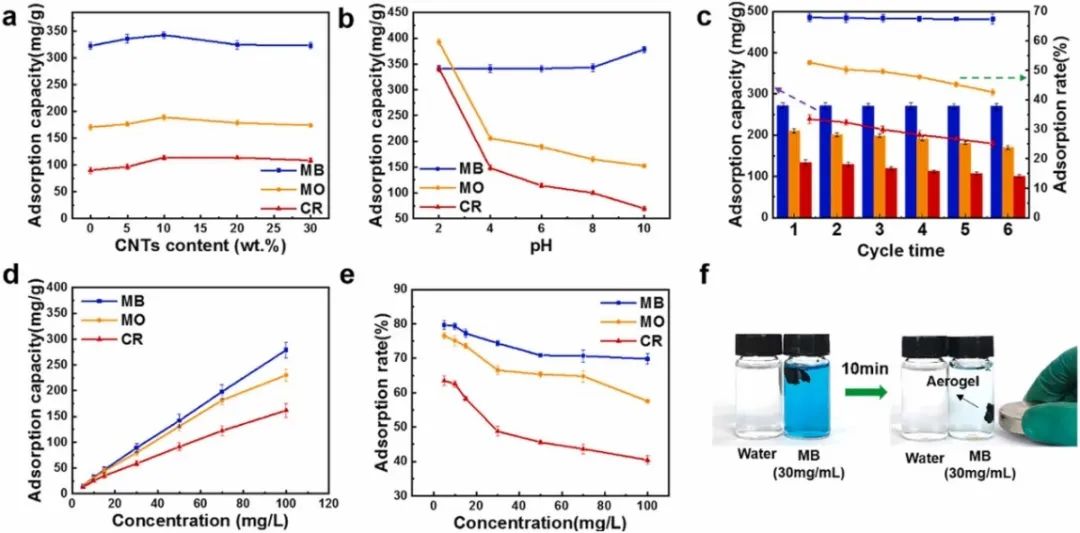 西北工业大学李铁虎、党阿磊团队JHM｜碳纳米管调控弹性还原氧化石墨烯/Fe3O4磁性气凝胶高效吸附多种吸附物