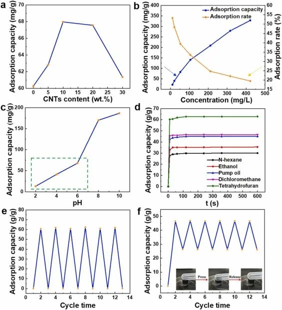 西北工业大学李铁虎、党阿磊团队JHM｜碳纳米管调控弹性还原氧化石墨烯/Fe3O4磁性气凝胶高效吸附多种吸附物