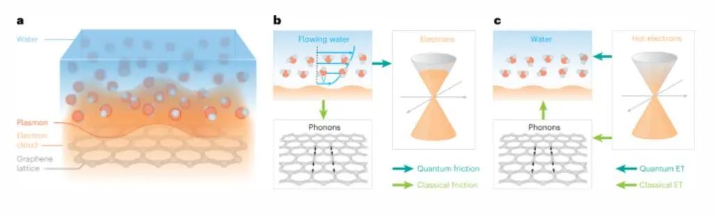 Nature Nanotechnology：等离子体共振增强石墨烯中的电子冷却