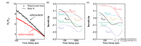 大连理工大学Jie Zhu和上海交通大学Yue Liu等--镍石墨烯镍界面上石墨烯层数相关的热传输