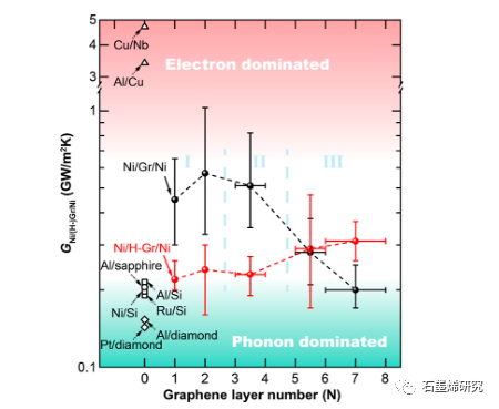 大连理工大学Jie Zhu和上海交通大学Yue Liu等--镍石墨烯镍界面上石墨烯层数相关的热传输