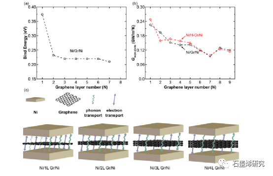 大连理工大学Jie Zhu和上海交通大学Yue Liu等--镍石墨烯镍界面上石墨烯层数相关的热传输