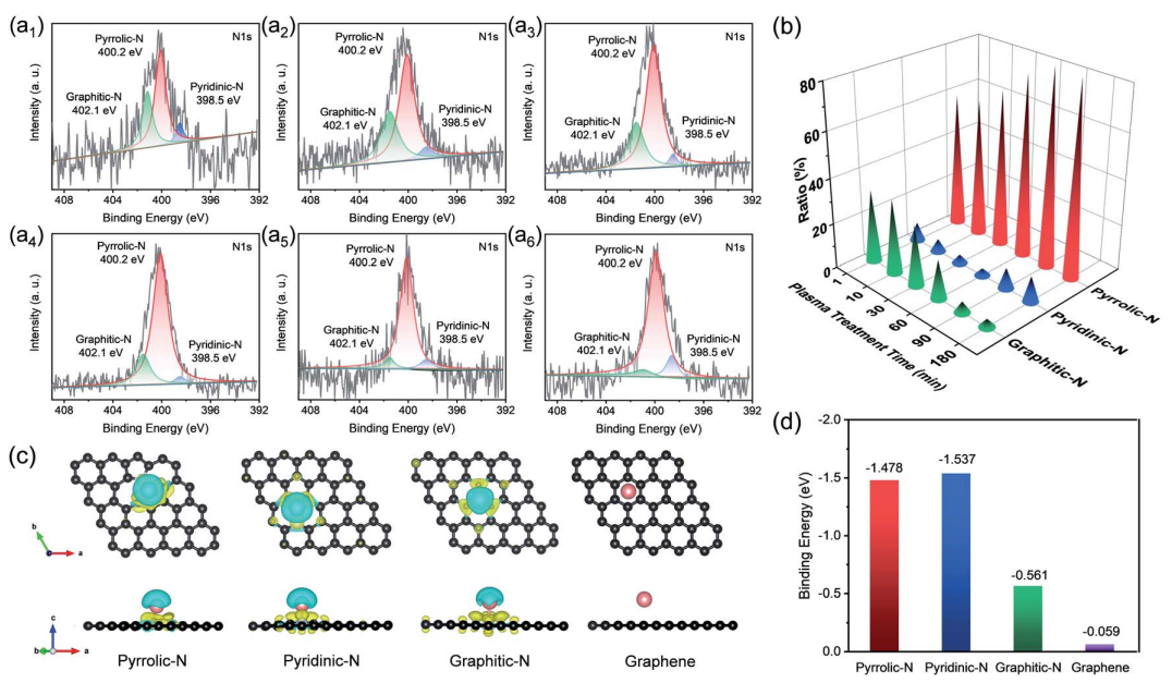 郑州大学王烨教授，JMCA：高吡咯氮掺杂石墨烯气凝胶用于稳定钠金属负极