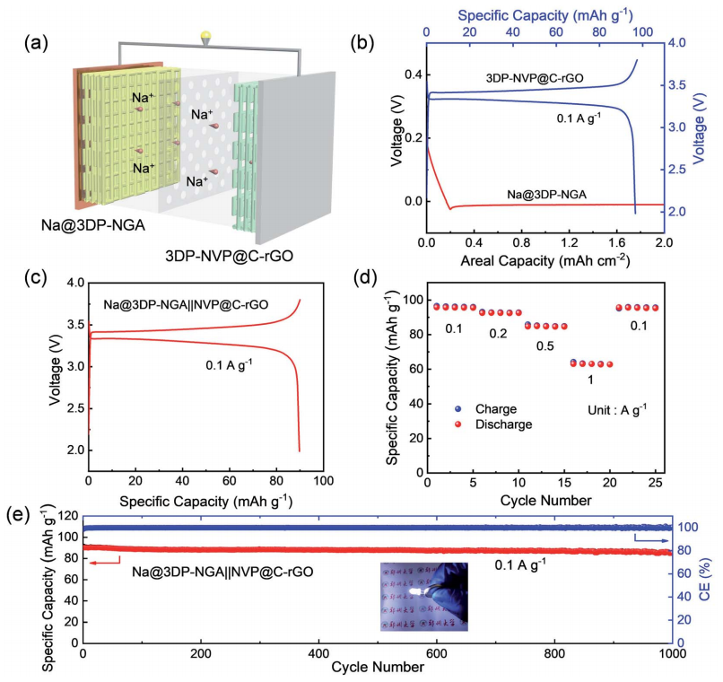 郑州大学王烨教授，JMCA：高吡咯氮掺杂石墨烯气凝胶用于稳定钠金属负极