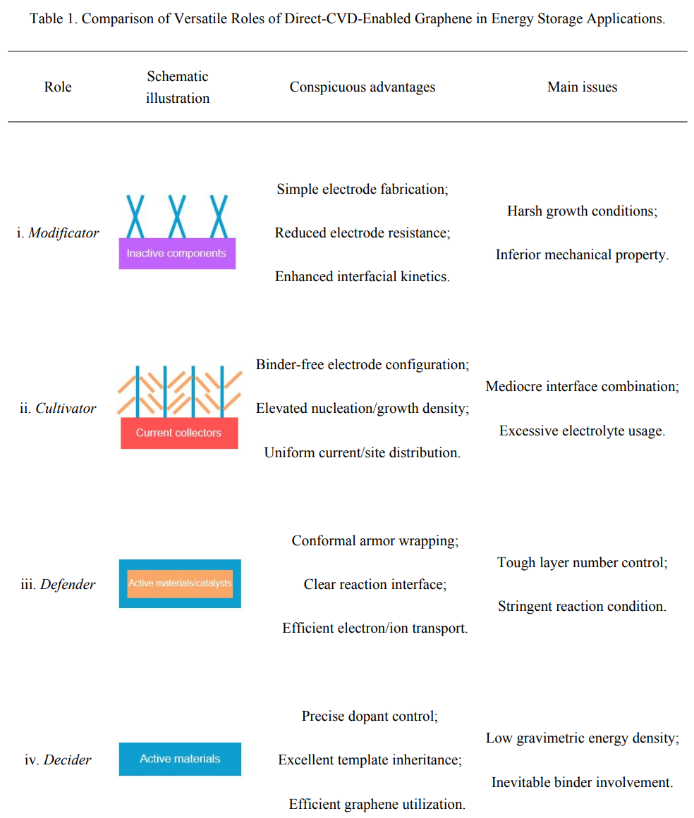 刘忠范院士/孙靖宇教授ACS Nano综述：直接生长石墨烯材料在电化学储能领域的应用：缘起、现状与展望