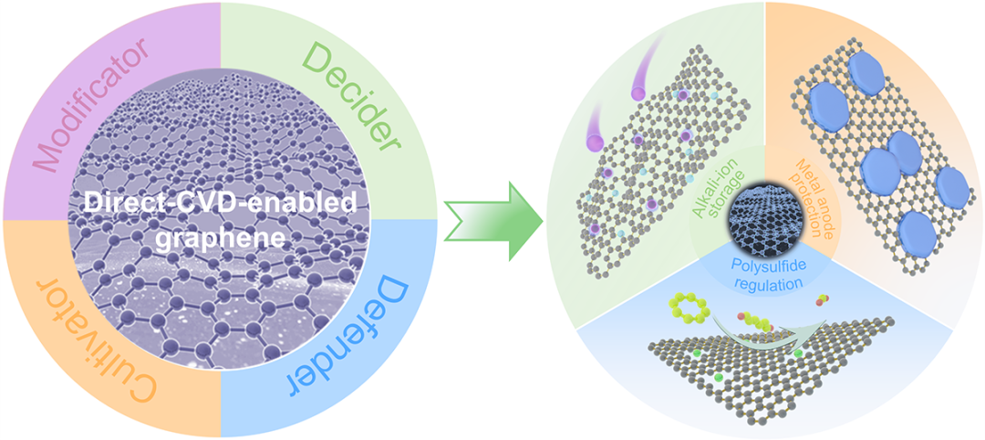 刘忠范院士/孙靖宇教授ACS Nano综述：直接生长石墨烯材料在电化学储能领域的应用：缘起、现状与展望