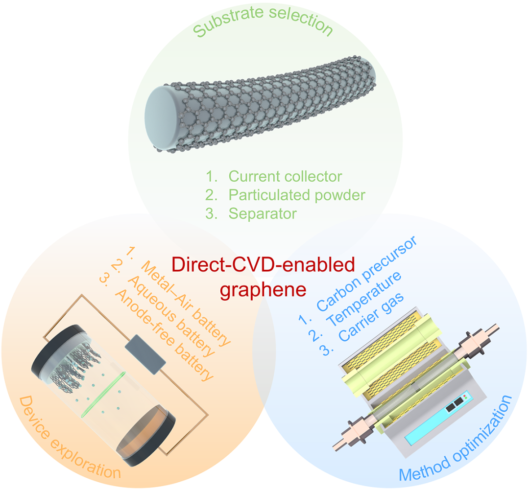 刘忠范院士/孙靖宇教授ACS Nano综述：直接生长石墨烯材料在电化学储能领域的应用：缘起、现状与展望