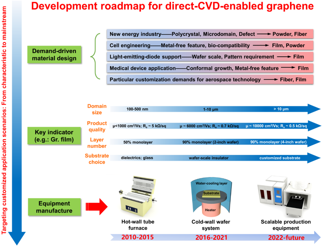 刘忠范院士/孙靖宇教授ACS Nano综述：直接生长石墨烯材料在电化学储能领域的应用：缘起、现状与展望