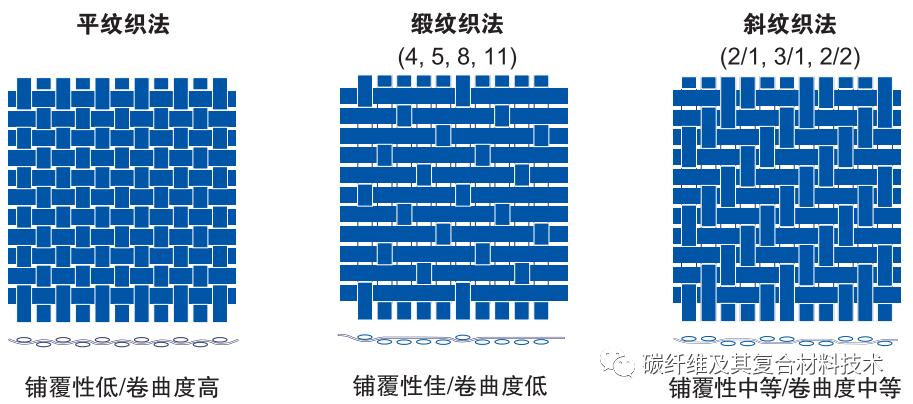 一文简要了解碳纤维预浸料及其组成材料的特性