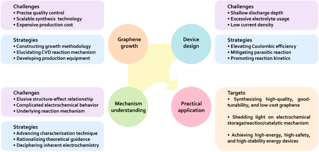 刘忠范院士/孙靖宇教授ACS Nano综述：直接生长石墨烯材料在电化学储能领域的应用：缘起、现状与展望