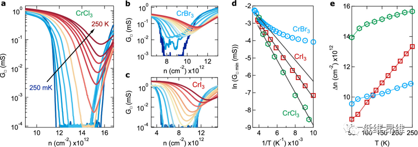 Nano Lett.：双层石墨烯-CrCl3/CrBr3/CrI3范德华界面中的带隙打开