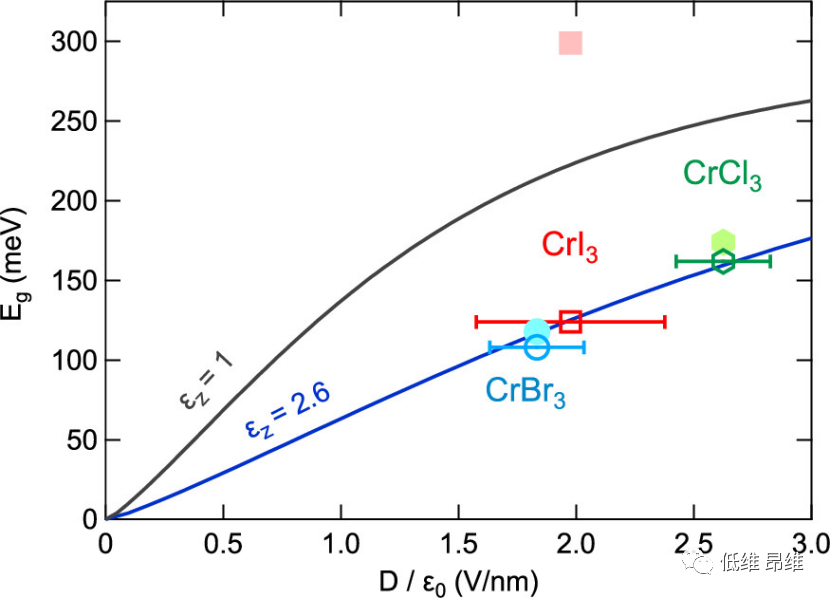 Nano Lett.：双层石墨烯-CrCl3/CrBr3/CrI3范德华界面中的带隙打开