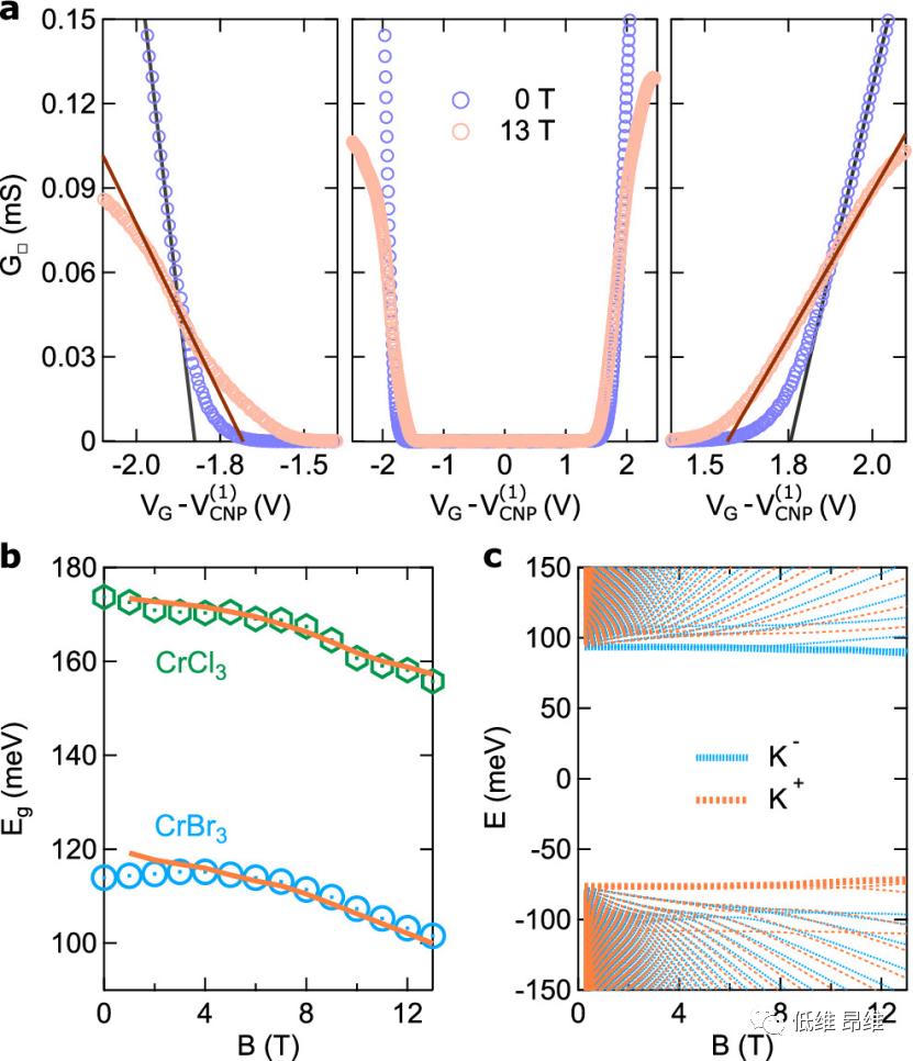 Nano Lett.：双层石墨烯-CrCl3/CrBr3/CrI3范德华界面中的带隙打开