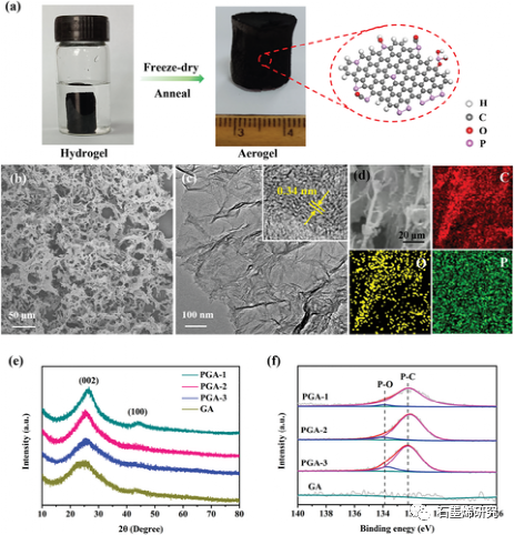 南昌大学Jun Wang课题组--磷掺杂石墨烯气凝胶作为自支撑电催化剂用于二氧化碳到乙醇的转化