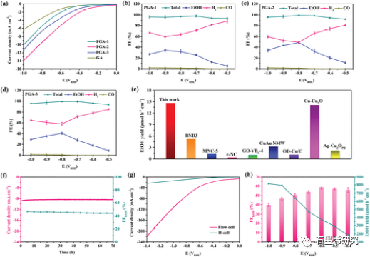 南昌大学Jun Wang课题组--磷掺杂石墨烯气凝胶作为自支撑电催化剂用于二氧化碳到乙醇的转化