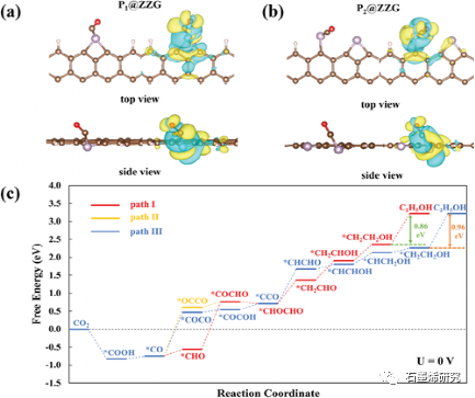 南昌大学Jun Wang课题组--磷掺杂石墨烯气凝胶作为自支撑电催化剂用于二氧化碳到乙醇的转化
