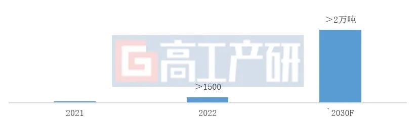 GGII：2030年中国锂电正极浆料用新型分散剂市场超30亿元