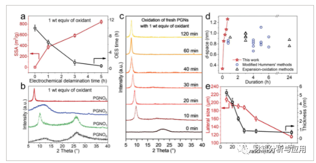 中科院上海微系统所《AFM》：新方法，批量制备具有导电性的超大氧化石墨烯
