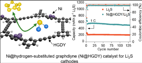 斯坦福大学崔屹教授：锚定在氢取代的石墨烯上的镍用于锂硫电池的硫化物阴极