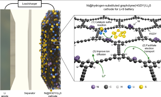 斯坦福大学崔屹教授：锚定在氢取代的石墨烯上的镍用于锂硫电池的硫化物阴极