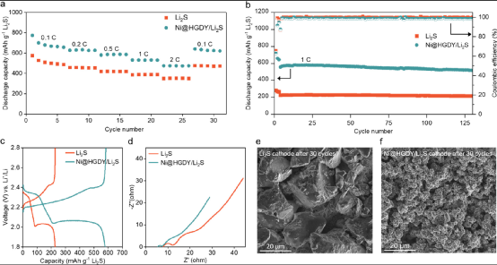 斯坦福大学崔屹教授：锚定在氢取代的石墨烯上的镍用于锂硫电池的硫化物阴极