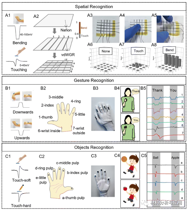香港理工大学《JMCA》：石墨烯涂层使高性能压离子传感器能够用于空间、手势和物体识别