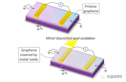 乌普萨拉大学M. Venkata Kamalakar等--石墨烯金属氧化物界面中复杂的表面电荷转移和 sp3-缺陷的见解和影响