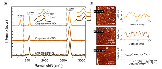 乌普萨拉大学M. Venkata Kamalakar等--石墨烯金属氧化物界面中复杂的表面电荷转移和 sp3-缺陷的见解和影响