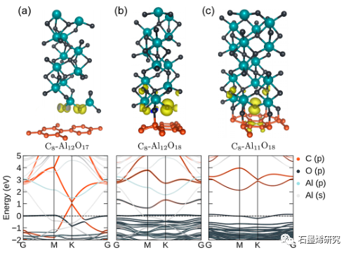 乌普萨拉大学M. Venkata Kamalakar等--石墨烯金属氧化物界面中复杂的表面电荷转移和 sp3-缺陷的见解和影响
