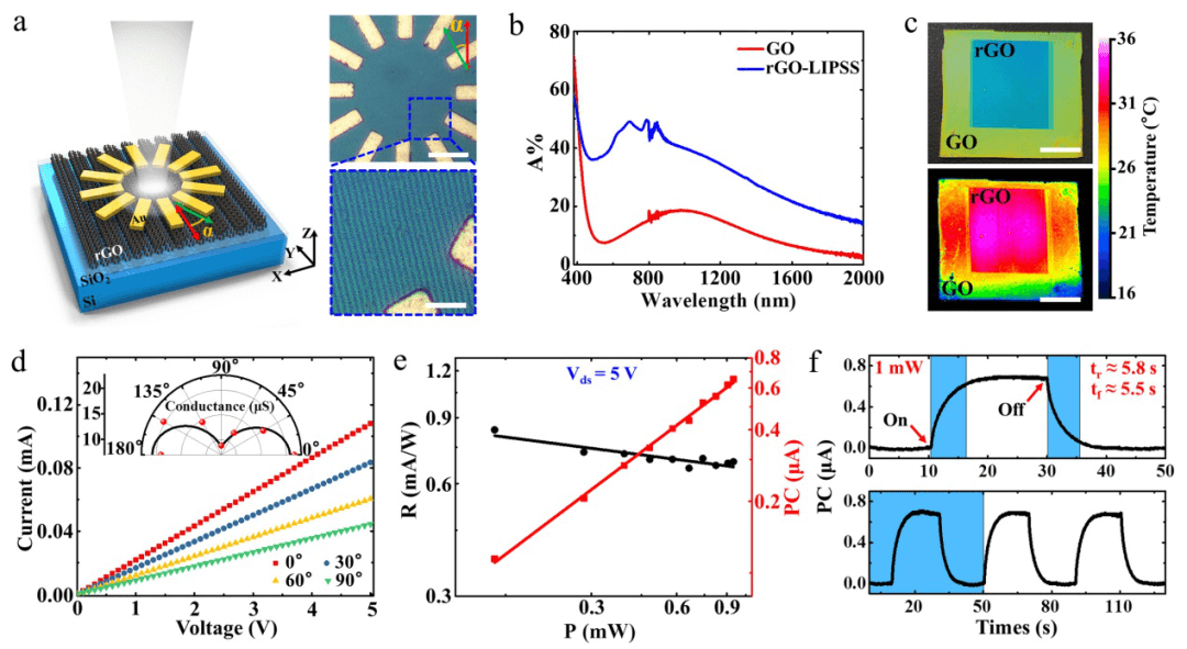 Light：长光所 | 飞秒激光对石墨烯材料的高效微纳加工与应用