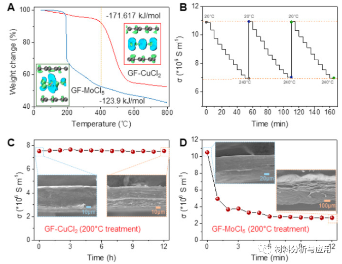 浙江大学《Carbon》：高温稳定性的高导电性石墨烯薄膜，可用于电磁干扰屏蔽