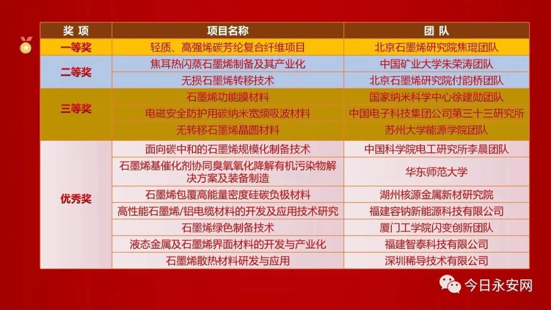 第五届中国福建（永安）石墨烯创新创业大赛结果出炉！