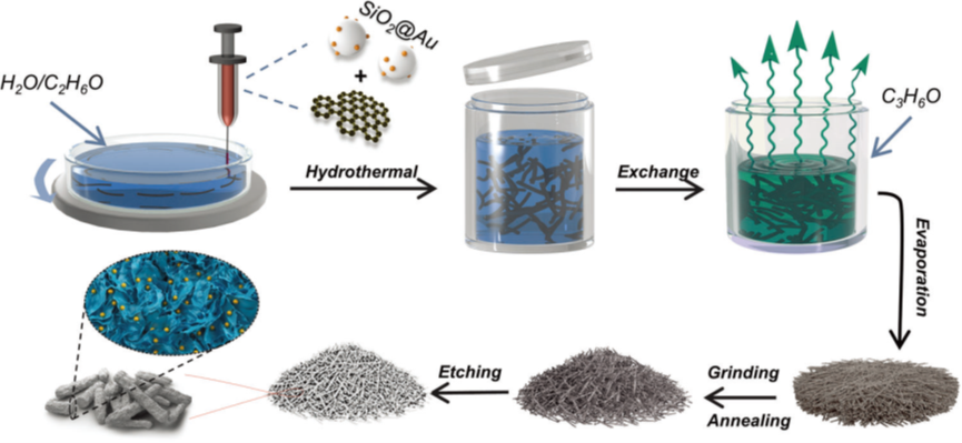 中科大俞书宏院士《Adv. Sci.》：石榴启发的石墨烯包裹实现高性能无枝晶锂金属负极！