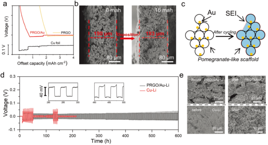 中科大俞书宏院士《Adv. Sci.》：石榴启发的石墨烯包裹实现高性能无枝晶锂金属负极！