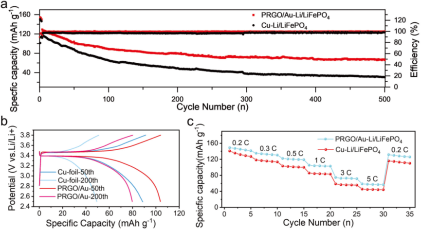 中科大俞书宏院士《Adv. Sci.》：石榴启发的石墨烯包裹实现高性能无枝晶锂金属负极！