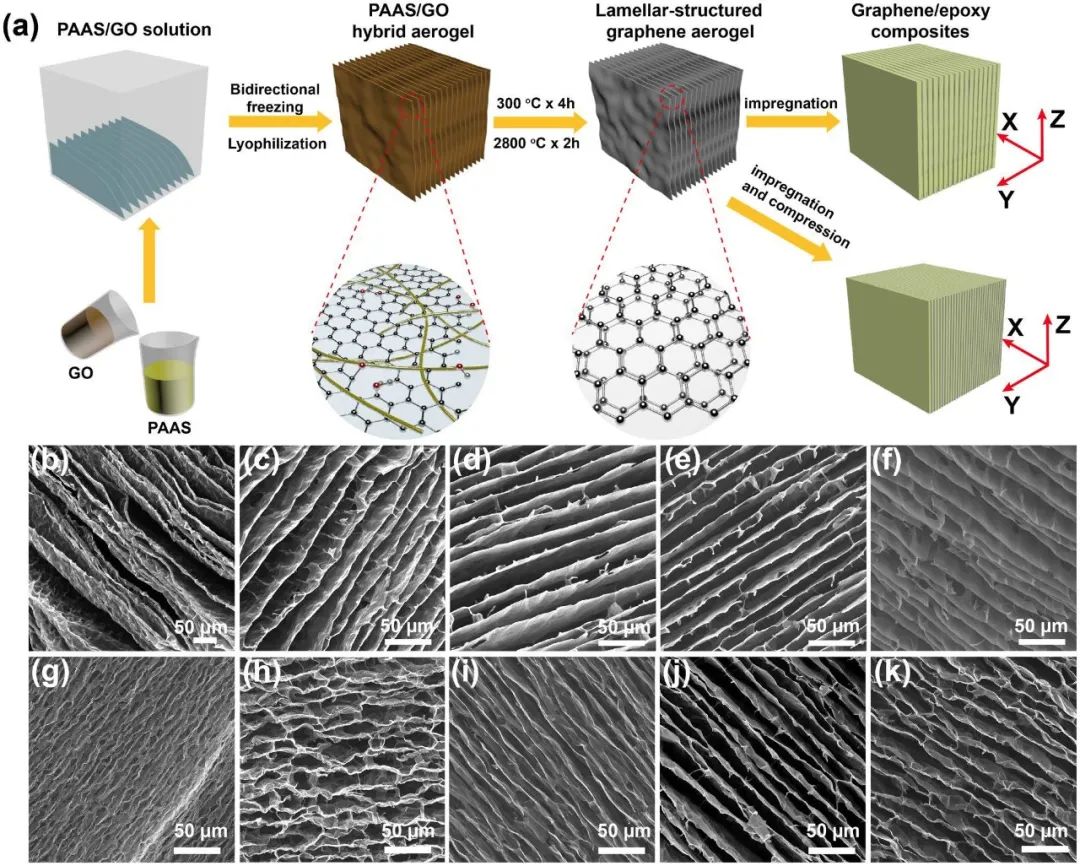 “类贝壳”石墨烯气凝胶：极高垂直热导率的热界面复合材料
