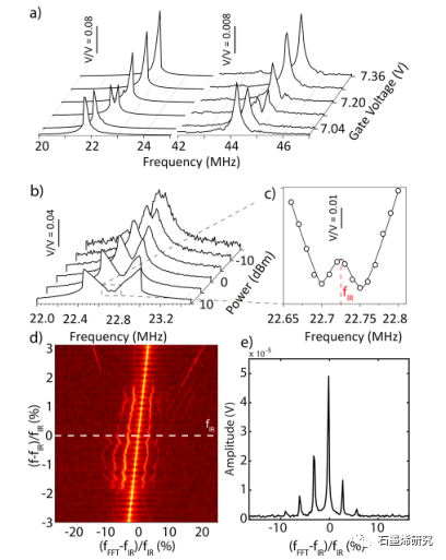 代尔夫特理工大学ata keşkekler和farbod alijani等--石墨烯谐振器中对称性破缺引起的频率梳