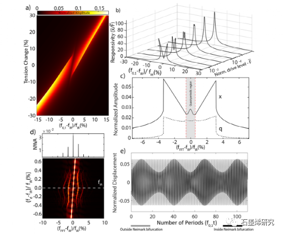 代尔夫特理工大学ata keşkekler和farbod alijani等--石墨烯谐振器中对称性破缺引起的频率梳