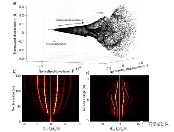 代尔夫特理工大学ata keşkekler和farbod alijani等--石墨烯谐振器中对称性破缺引起的频率梳