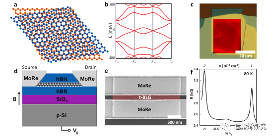 耶鲁大学Matthieu Fortin-Deschênes、德克萨斯大学和石溪大学--扭曲双层石墨烯中拓扑边缘态的揭示