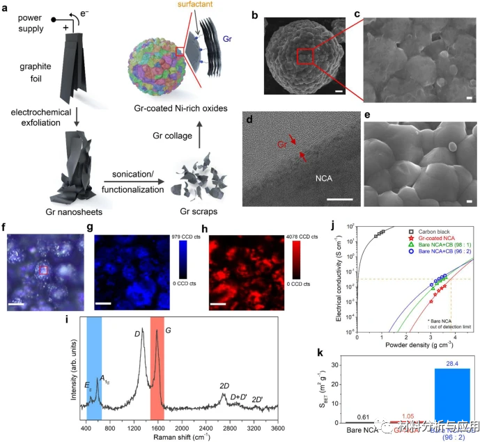 韩国成均馆大学《NAT COMMUN》：富镍层状氧化物阴极石墨烯涂层，用于锂离子电池