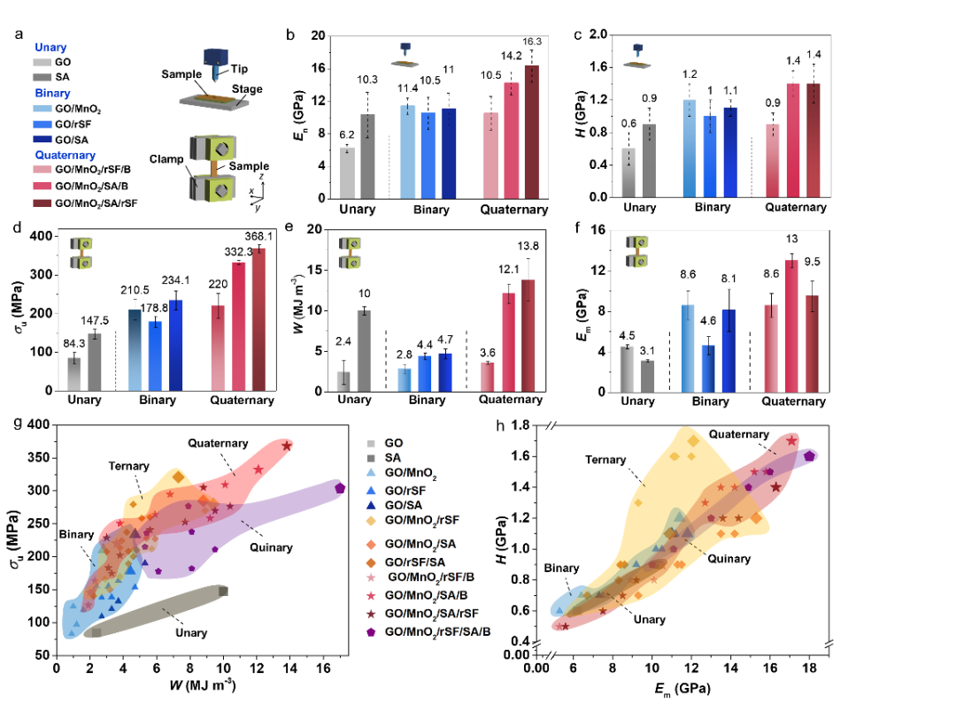 北航团队研发厘米级氧化石墨烯块状材料，提出仿贝壳结构批量化制备新方法，可用于防弹抗爆及防电磁屏蔽