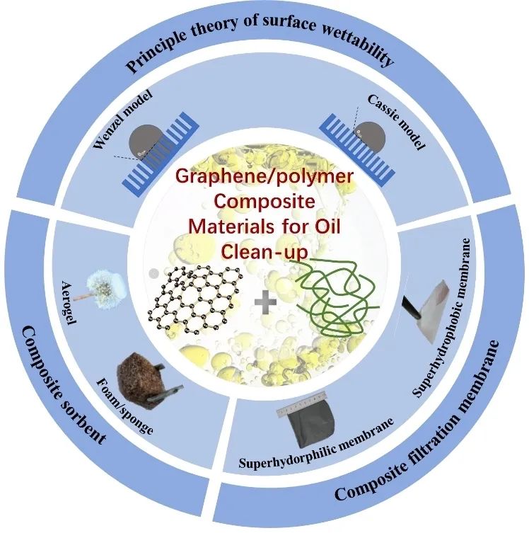 [NCM综述]中国石油大学（华东）吴明铂教授、冯昭璇副教授: 石墨烯/聚合物纳米复合材料去除水中废油污染物