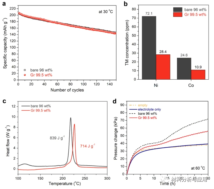 韩国成均馆大学《NAT COMMUN》：富镍层状氧化物阴极石墨烯涂层，用于锂离子电池